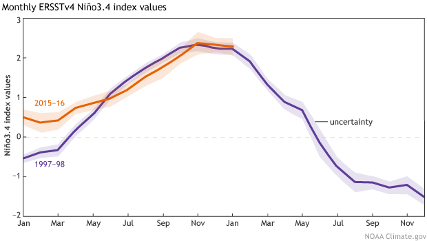 Why This Year’s Super Strong El Niño Might Start Shooting Blanks