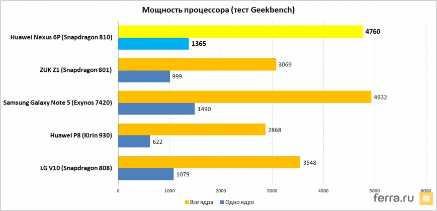 Мощность процессора (тест Geekbench 3)