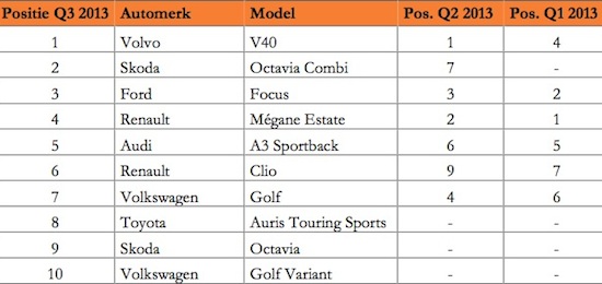 Top 10: de populairste leaseauto's van dit moment