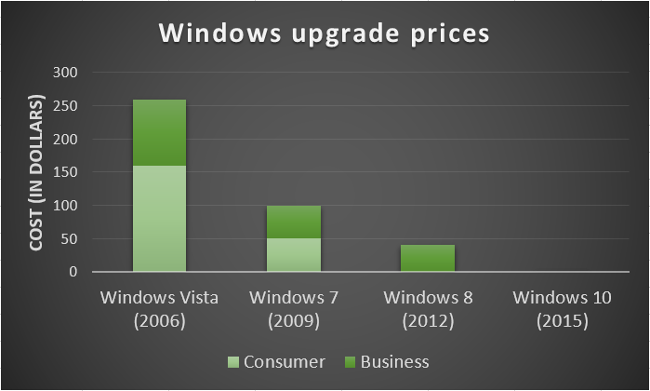 Цена обновлений Windows при их выходе
