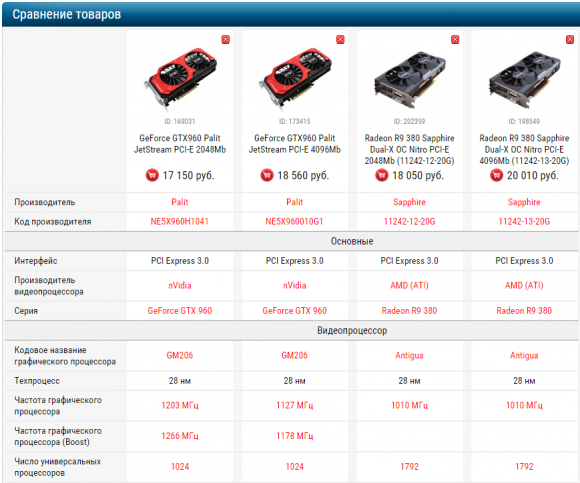 Цена одинаковых видеокарт с разным объемом памяти