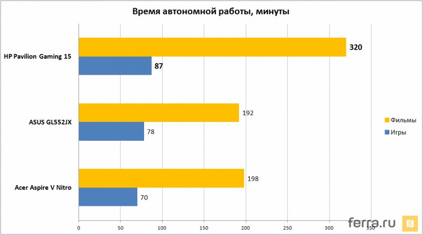 Время работы HP Pavilion Gaming 15