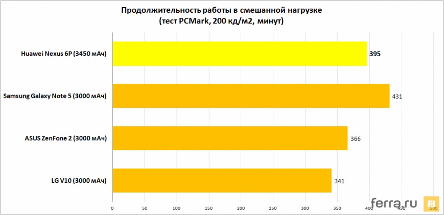Продолжительность работы в смешанной нагрузке (тест PCMark, 200 кд/м2, минут)
