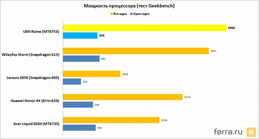 Мощность процессора (тест Geekbench)