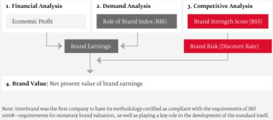 InterBrand methode