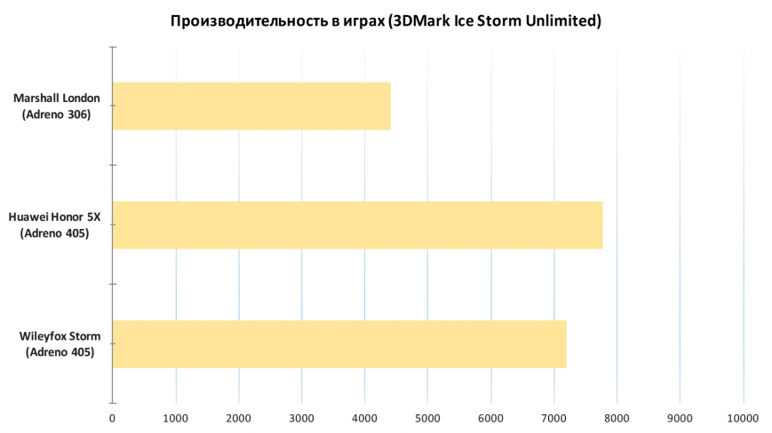 Результаты тестирования Marshall London в 3D Mark Ice Strom Unlimited