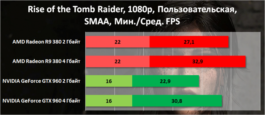 Результаты тестирования видеокарт в Rise of the Tomb Raider