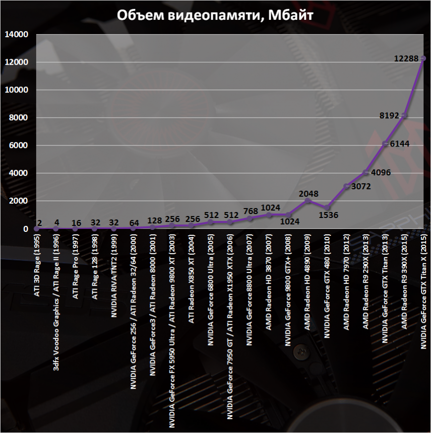 Как менялся объем видеопамяти в видеокартах