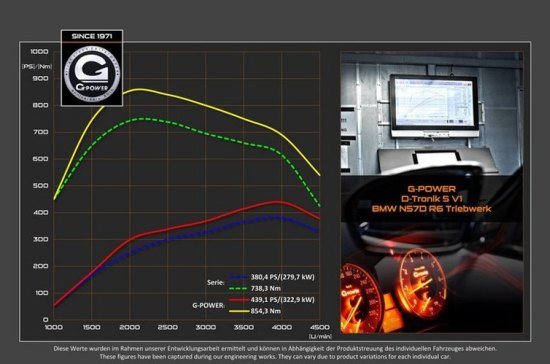 G-Power M550d vermogensuitdraai
