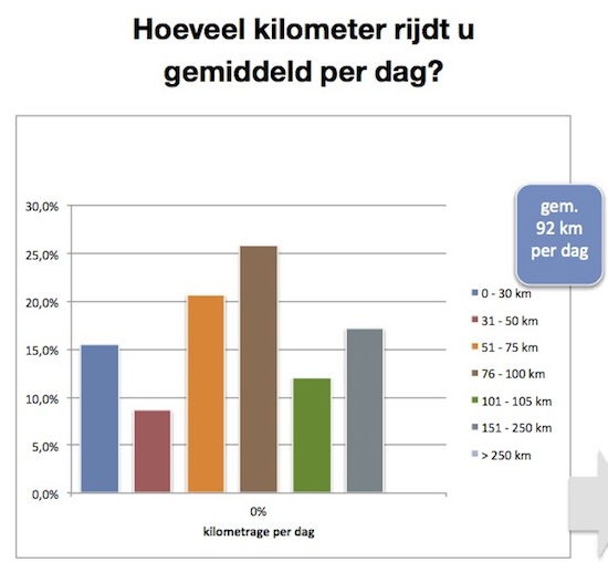 Nationaal Zakenauto Onderzoek 2013