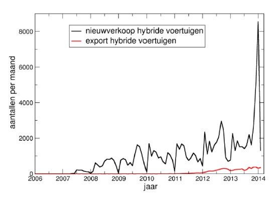 Hybride verkoop en export - bron: TNO