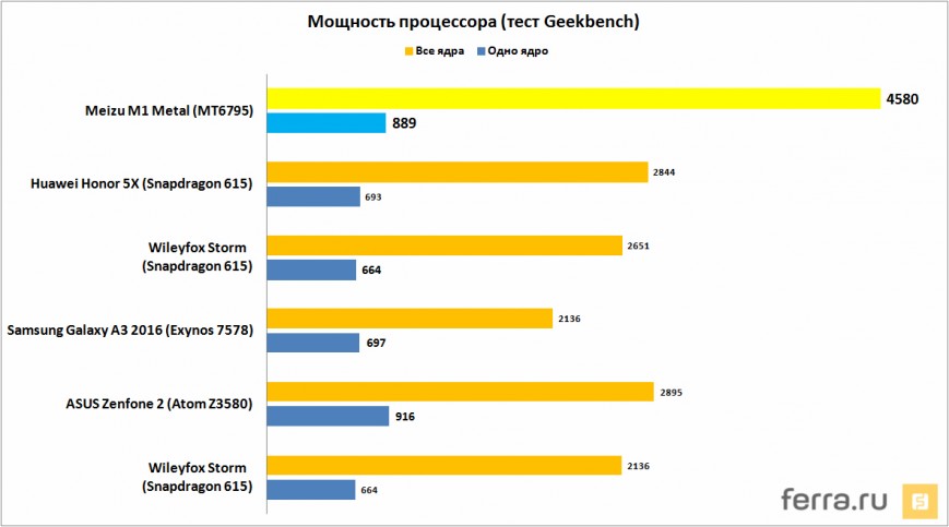 Мощность процессора (тест Geekbench)