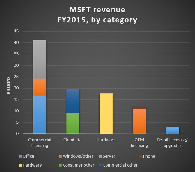 Выручка Microsoft по категориям в 2015 финансовом году
