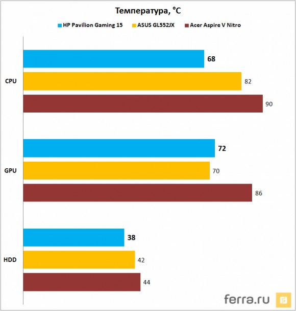 Температура комплектующих HP Pavilion Gaming 15 в стресс-тесте