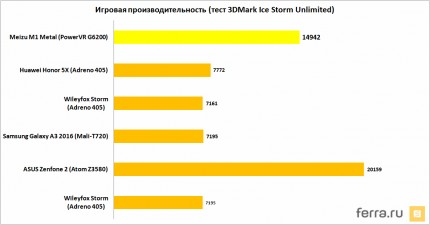 Игровая производительность (тест 3DMark Ice Storm Unlimited)