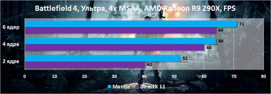 Производительность: Mantle против DirectX 11