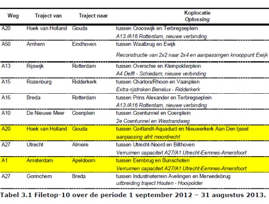 File-top 10 Rijkswaterstaat