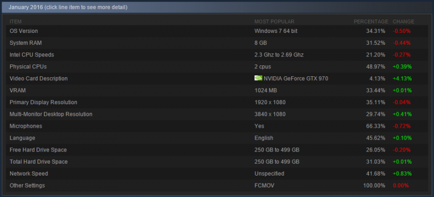 Самые популярные комплектующие среди пользователей Steam
