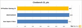 Мощность процессора HP Pavilion Gaming 15 (тест Cinebench 15)