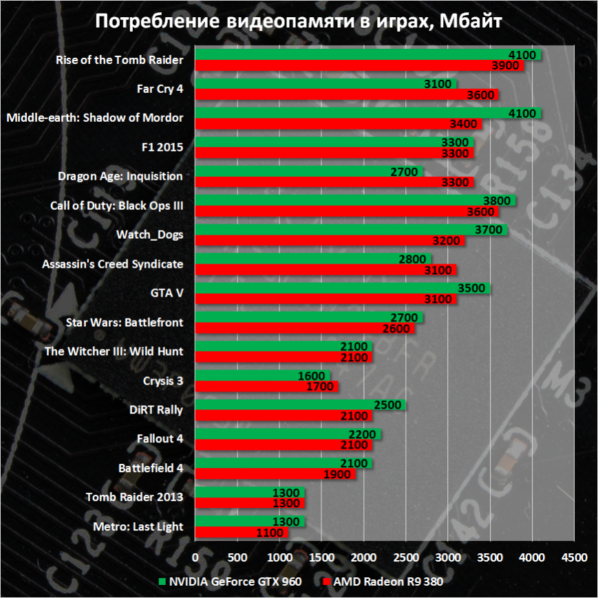 Потребление видеопамяти в играх