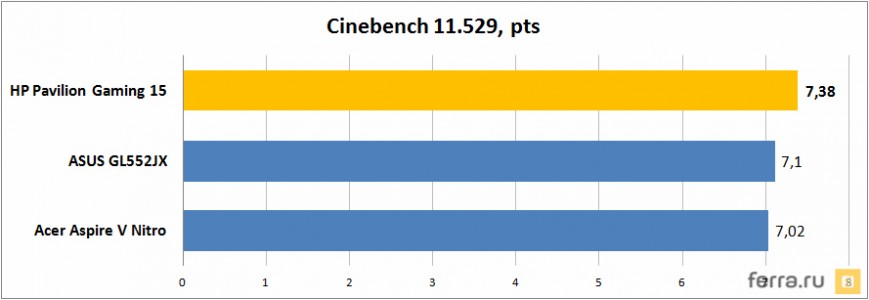 Мощность процессора HP Pavilion Gaming 15 (тест Cinebench 11.529)