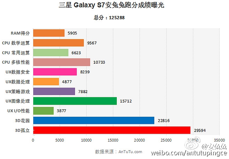 samsung_galaxy_s7_antutu_score_weibo.jpg