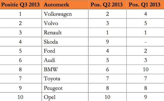 Top 10: de populairste leaseauto's van dit moment