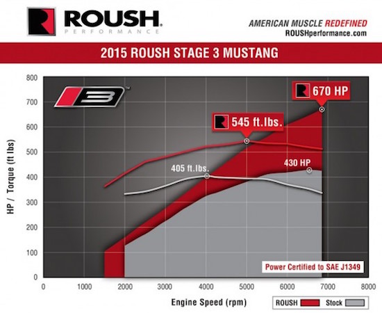 Roush gooit de Ford Mustang naar 679 pk