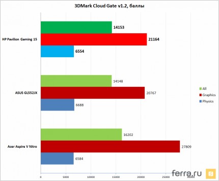 Игровая производительность HP Pavilion Gaming 15 в 3DMark Cloud Gate