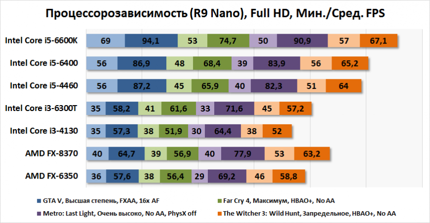 Процессорозависимость Intel Core i5-6400 и Core i3-6300T