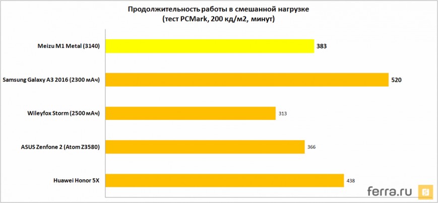 Продолжительность работы в смешанной нагрузке (тест PCMark, 200 кд/м2, минут)