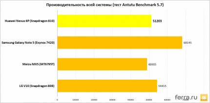 Производительность всей системы (тест Antutu Benchmark 5.7)