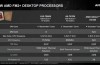 AMD introduced processors A10-7860K, A6-7470K, Athlon X4 cooler 845 and the Wraith