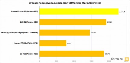 Игровая производительность (тест 3DMark Ice Storm Unlimited)