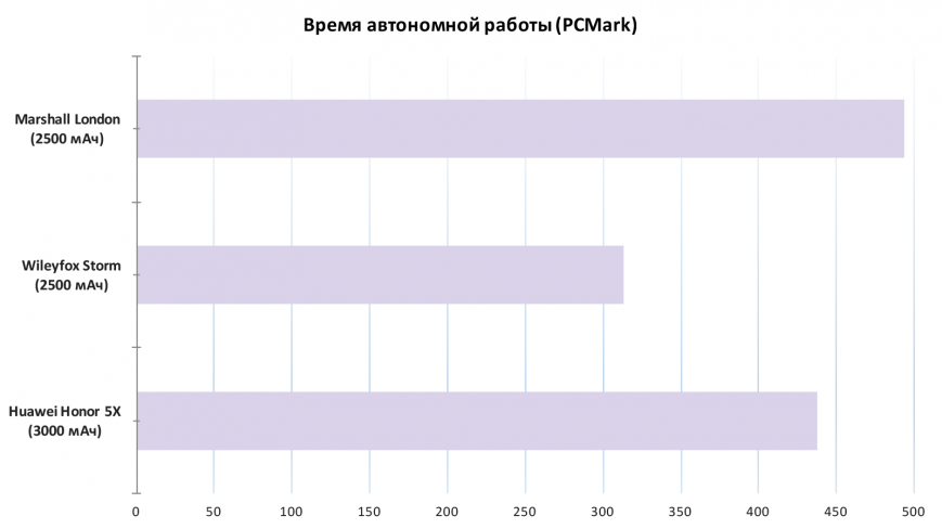 Результаты тестирования Marshall London в РСMark
