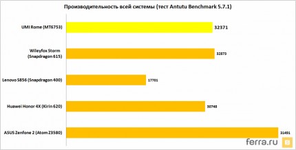 Производительность всей системы (тест Antutu Benchmark 5.7)