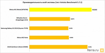 Производительность всей системы (тест Antutu Benchmark 5.7)