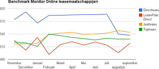 leaseprijzen