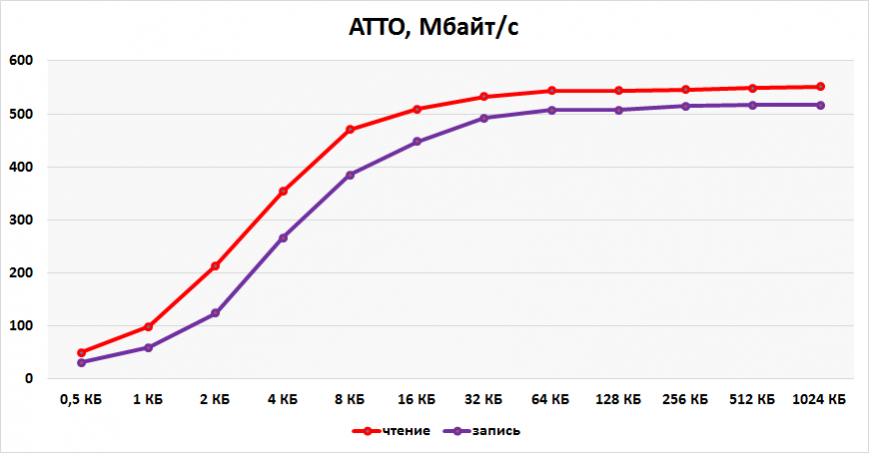 Patriot Blast PBT480GS25SSDR. Последовательные чтение/запись (ATTO)