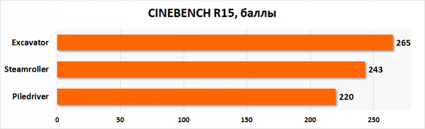 Сравнение архитектур. CINEBENCH R15