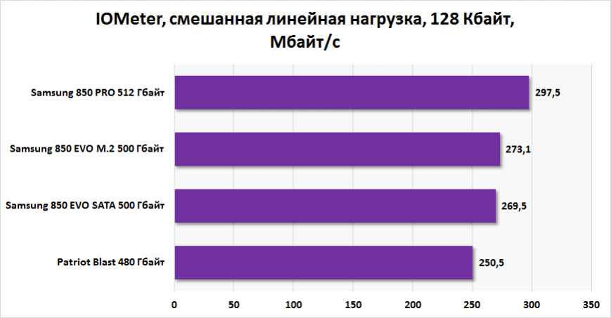 Результаты тестирования Samsung 850 EVO MZ-75E500 и MZ-N5E500 в IOMeter (смешанная нагрузка)