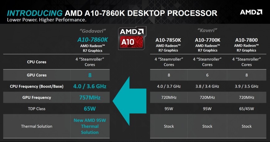 Новые процессоры AMD