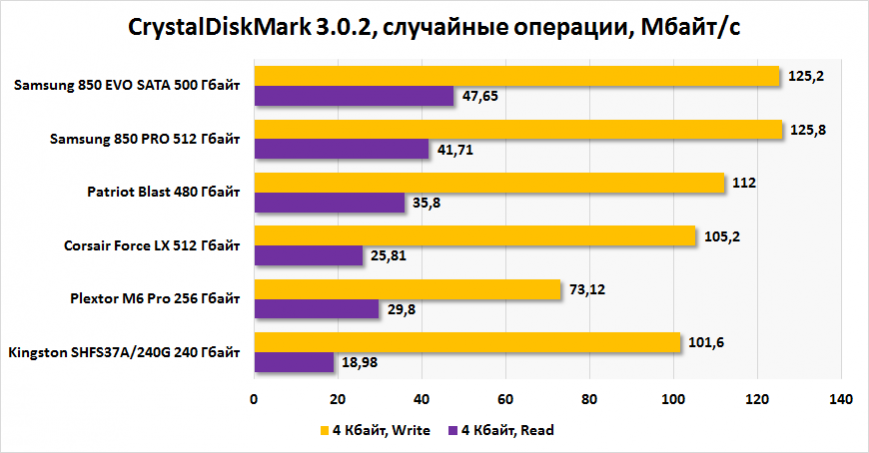 Patriot Blast PBT480GS25SSDR. Случайные чтение/запись (CrystalDiskMark)