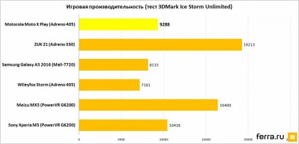 Игровая производительность (тест 3DMark Ice Storm Unlimited)