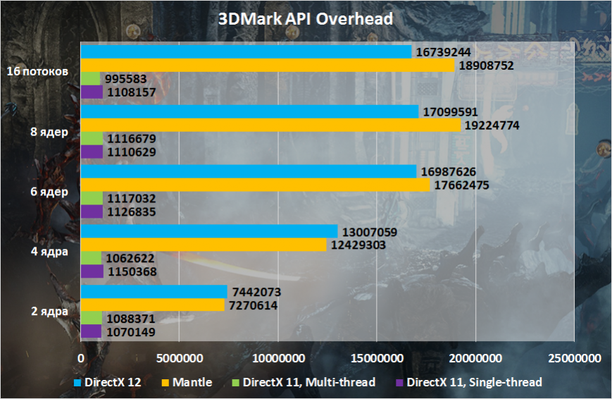 Сравнение производительности DirectX 11 и DirectX 12 в 3DMark