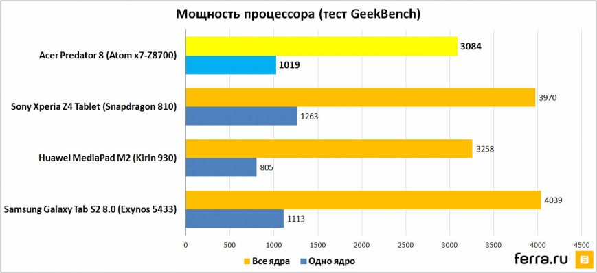 Мощность процессора (тест Geekbench 3)
