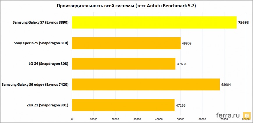 Производительность всей системы (тест Antutu Benchmark 5.7)