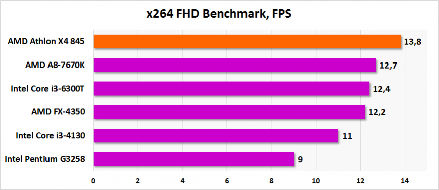 Результаты тестирования AMD Athlon X4 845 в x264 FHD Benchmark