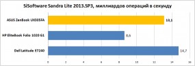 Мощность процессора ASUS UX305FA (арифметический тест CPU в SiSoftware Sandra Lite)