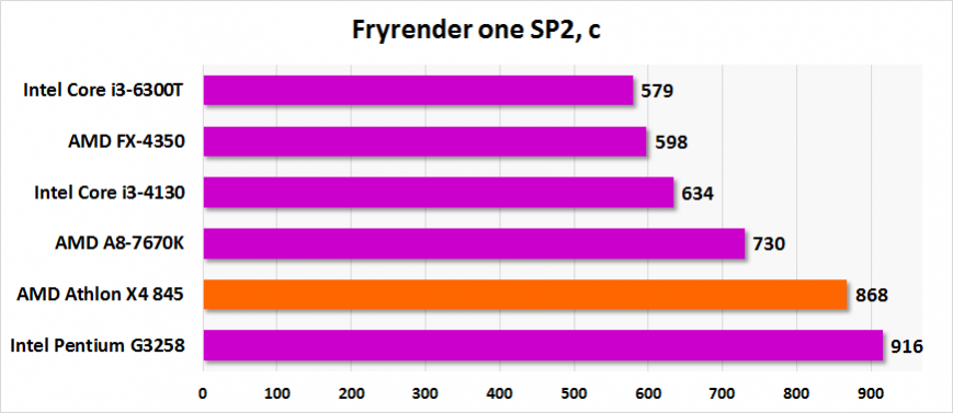 Результаты тестирования AMD Athlon X4 845 в Fryrender SP2
